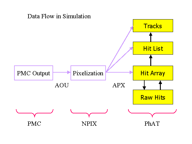 Flow of Simulation Data