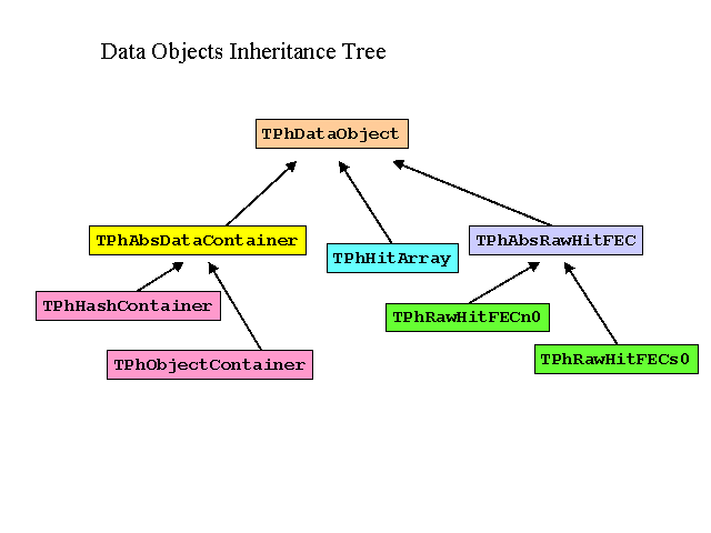 Inheritance Tree of PhAT Data Objects