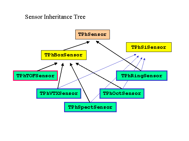 Sensor Inheritance in PhAT