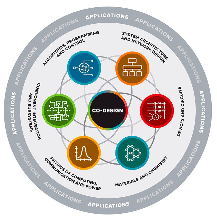 co-design diagram