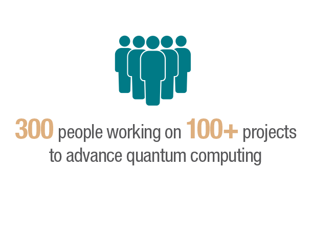 265 people working on more than 100 projects to advance quantum computing