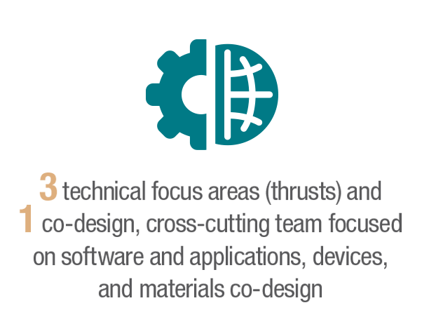 3 technical areas and 1 cross-cutting team focused on software and applications, devices, and materials co-design