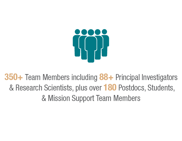 350 team members including 88 principal investigators, plus over 180 students
