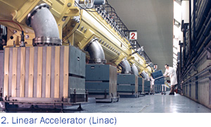 Linear accelerator (Linac)