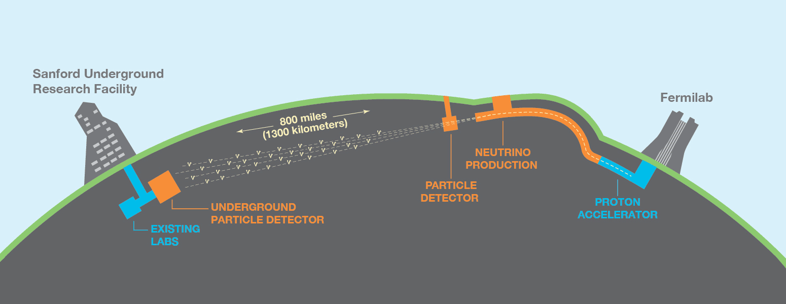 DUNE schematic