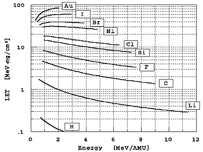 beam energies and LET values