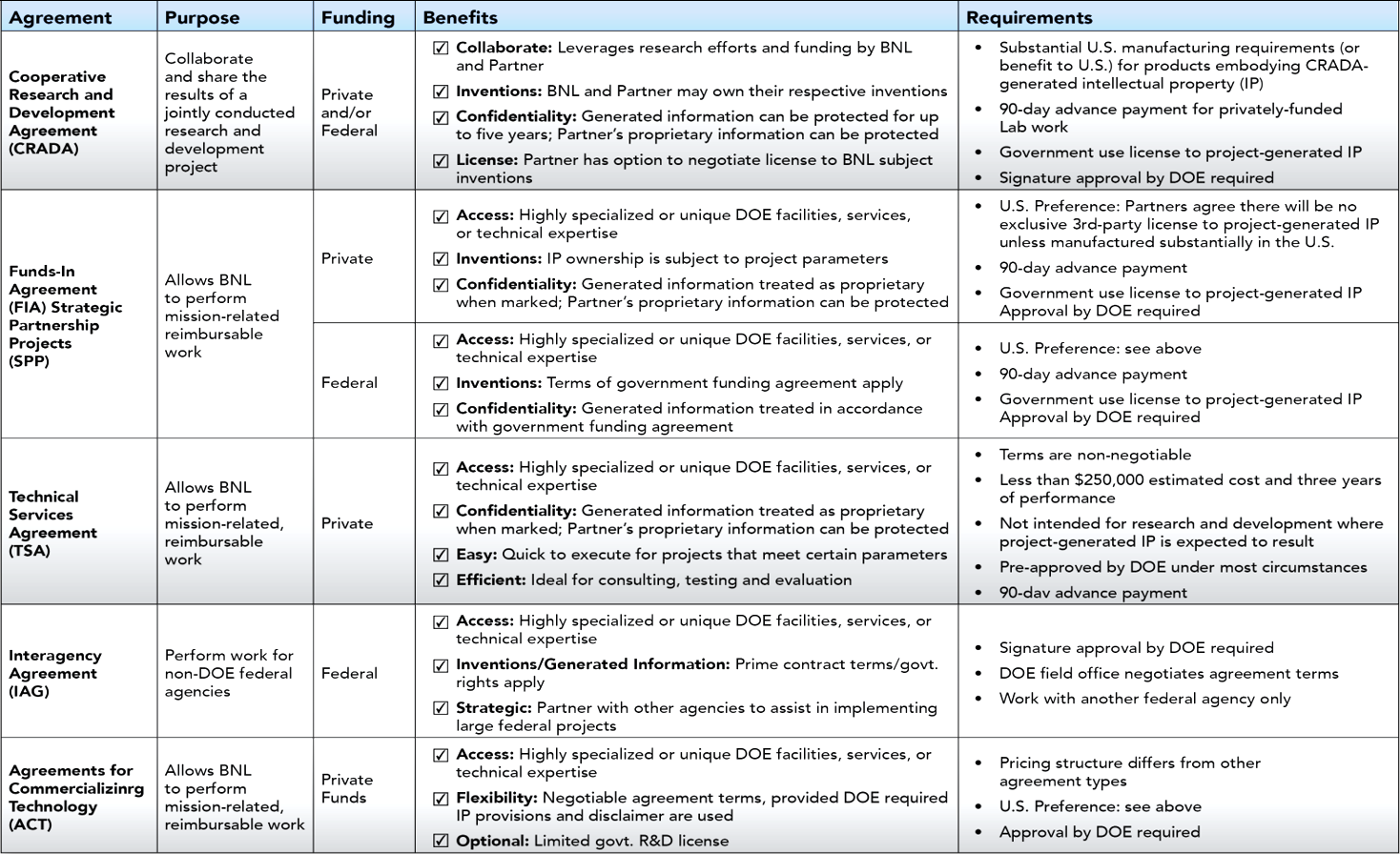 chart of contracting mechanisms