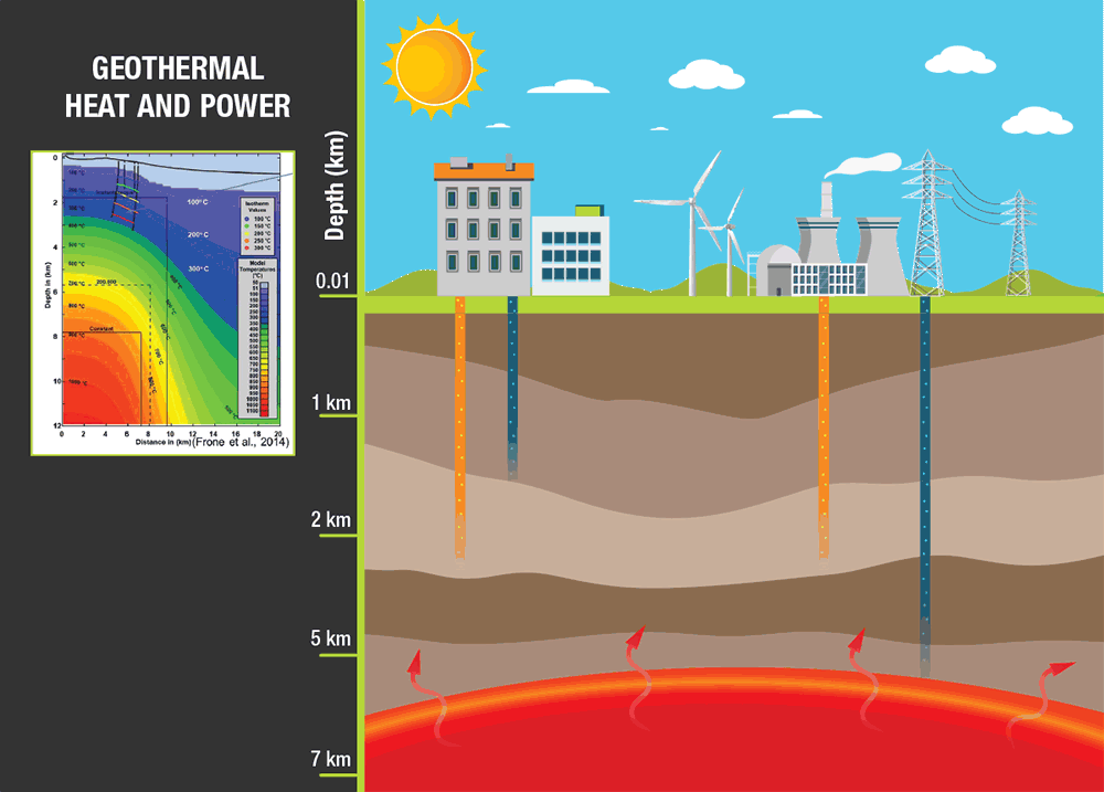 illustration of temperature with depth below surface