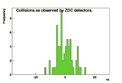A graph from RHIC's BRAHMS detector