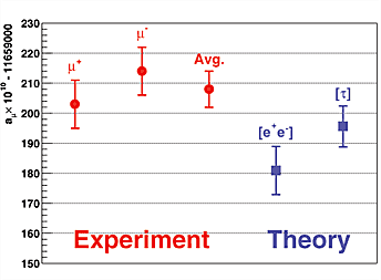 E821 results graph