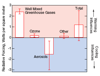 Gas graph