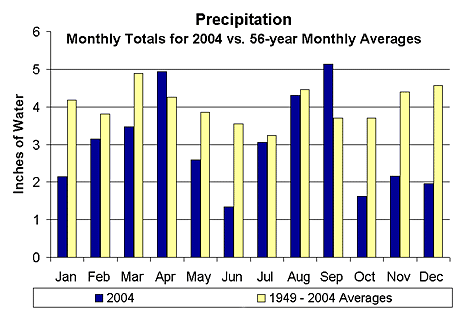 Graph of 2004 weather data