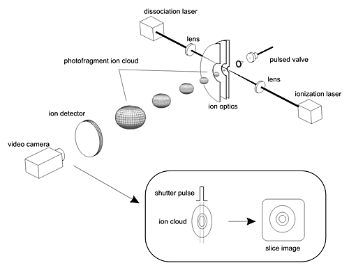 Diagram of sliced ion imaging