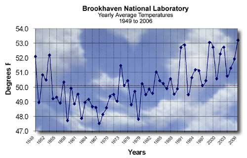 Graph of Yearly Average Temperatures