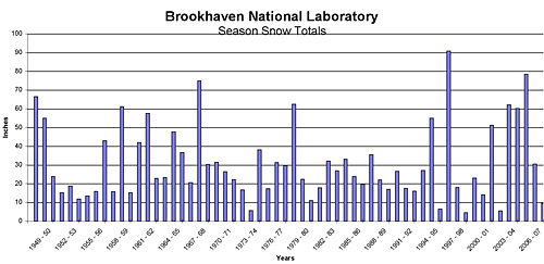 Snowfall Graph