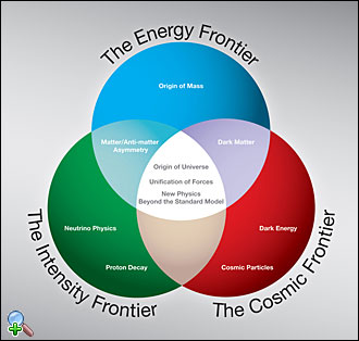 The 3 Frontiers