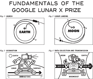 Fundamentals of the Google Lunar X-Prize