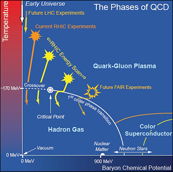 QCD phase diagram