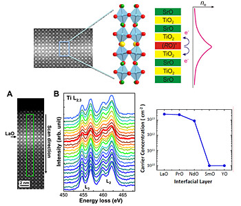 Atomic Interfaces