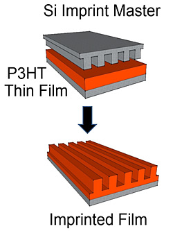 Aligning polymers