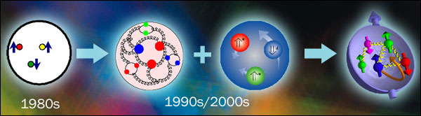 Gluon timeline