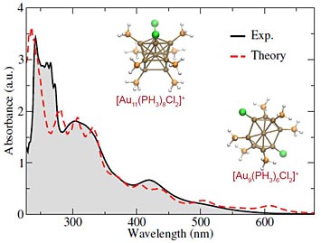 optical spectra of mixed gold nanoclusters