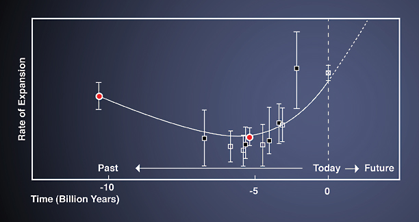 Universe's expansion rate