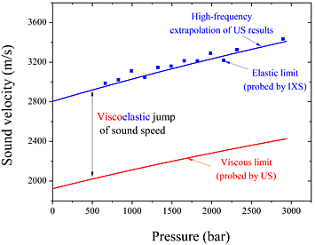 viscoelasticity of glycerol