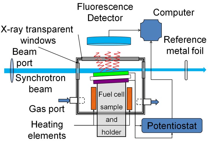 solid-state fuel cell components in action