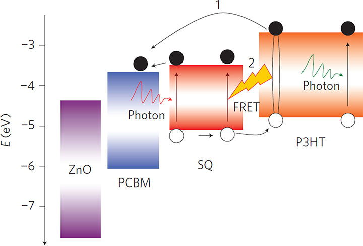 Photonics