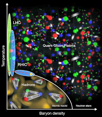 phases of nuclear matter