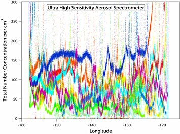 Particles measured per cubic centimeter of air