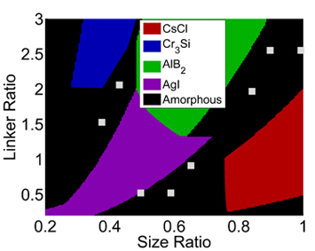 Phase diagram showing the cluster formations