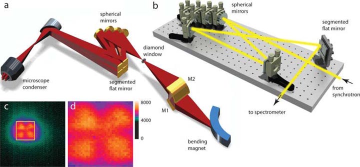 Schematic of the multibeam synchrotron infrared imaging beamline