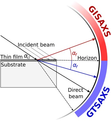 x-ray scattering technique