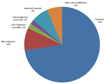 NSLS Users by Affliation