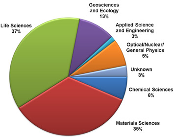 NSLS Users by Field of Research