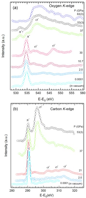 CO<sub>2</sub> under pressure