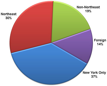 NSLS Geographical User Distribution