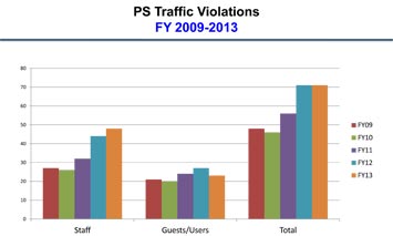 traffic violations