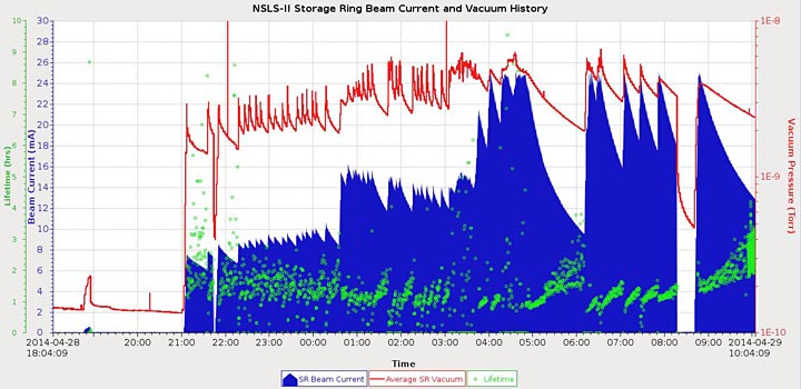graph of NSLS-II storage-ring beam current