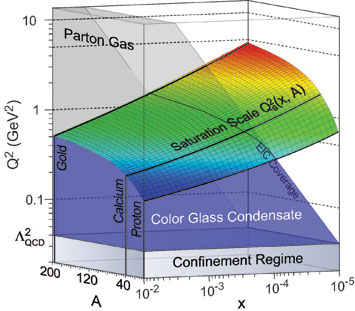 saturation scale as a function of momentum fraction x