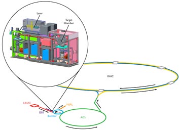 Laser Ion Source feeds beams into RHIC and NSRL