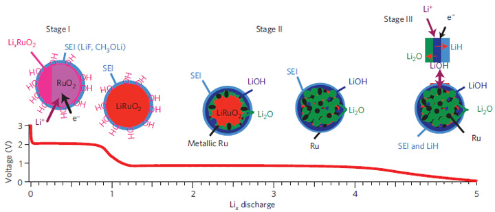 three-stage reaction pathway of the ruthenium-oxide-lithium battery system