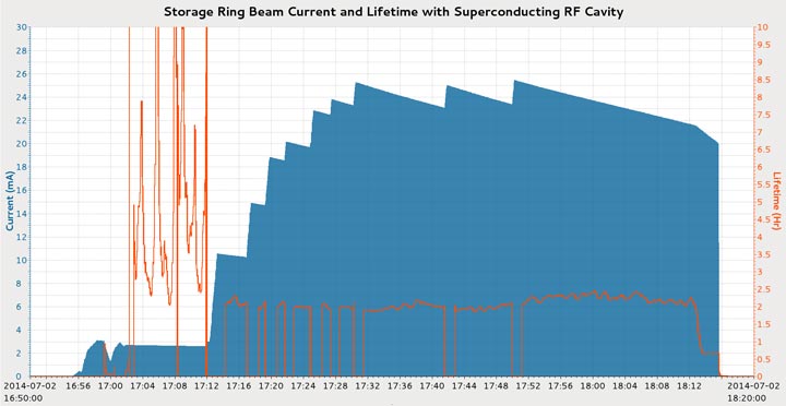 25 milliamps of current at 3GeV