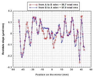 Measurements taken by the SSH-OH