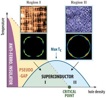 from an insulator to a superconductor