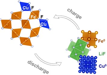 copper-fluorine and iron-fluorine bonds