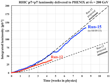 proton-proton collisions