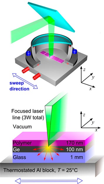 Lazer Zone Annealing instrument